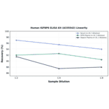Linearity - Human IGFBP6 ELISA Kit (A335542) - Antibodies.com
