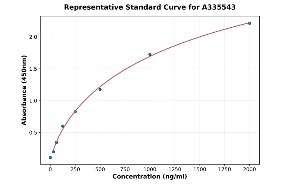 Standard Curve - Human IGFBP7 ELISA Kit (A335543) - Antibodies.com