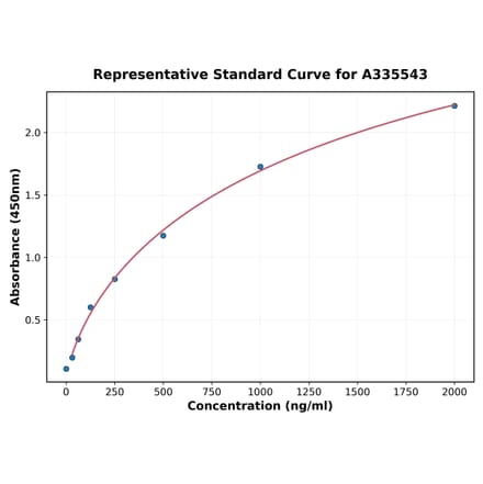 Standard Curve - Human IGFBP7 ELISA Kit (A335543) - Antibodies.com