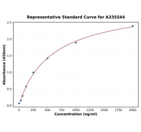 Standard Curve - Human IL-11 ELISA Kit (A335544) - Antibodies.com