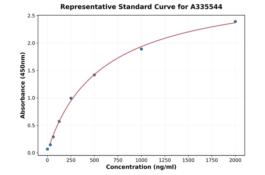 Standard Curve - Human IL-11 ELISA Kit (A335544) - Antibodies.com