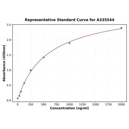 Standard Curve - Human IL-11 ELISA Kit (A335544) - Antibodies.com