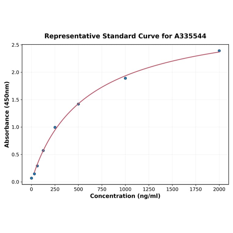 Standard Curve - Human IL-11 ELISA Kit (A335544) - Antibodies.com