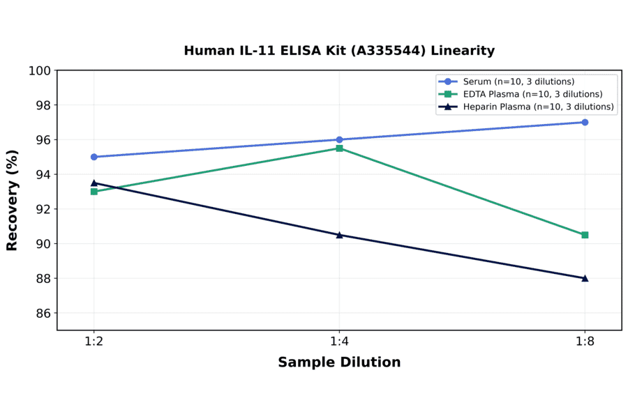 Linearity - Human IL-11 ELISA Kit (A335544) - Antibodies.com