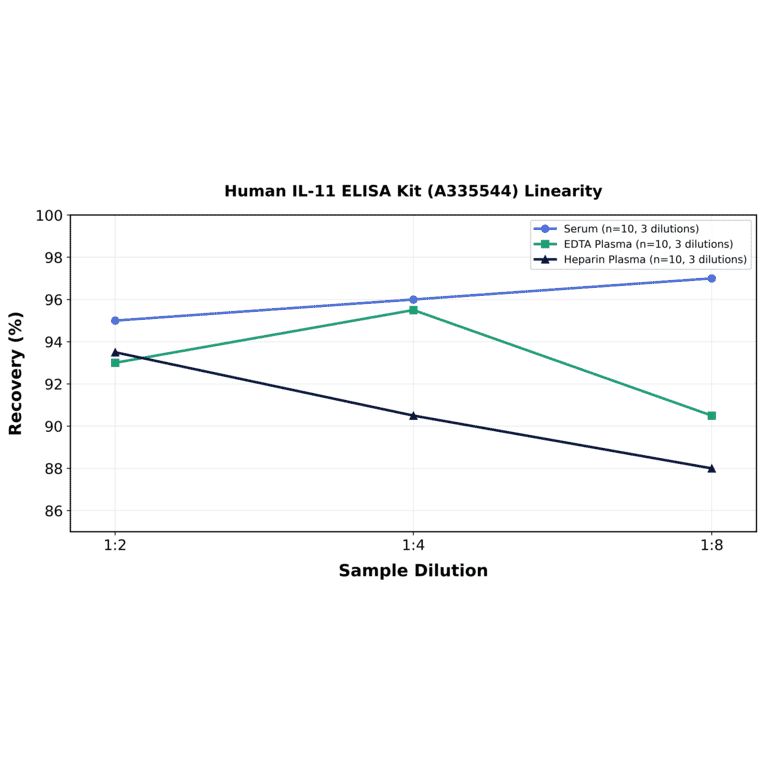 Linearity - Human IL-11 ELISA Kit (A335544) - Antibodies.com