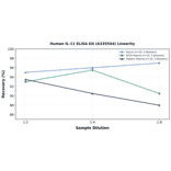 Linearity - Human IL-11 ELISA Kit (A335544) - Antibodies.com