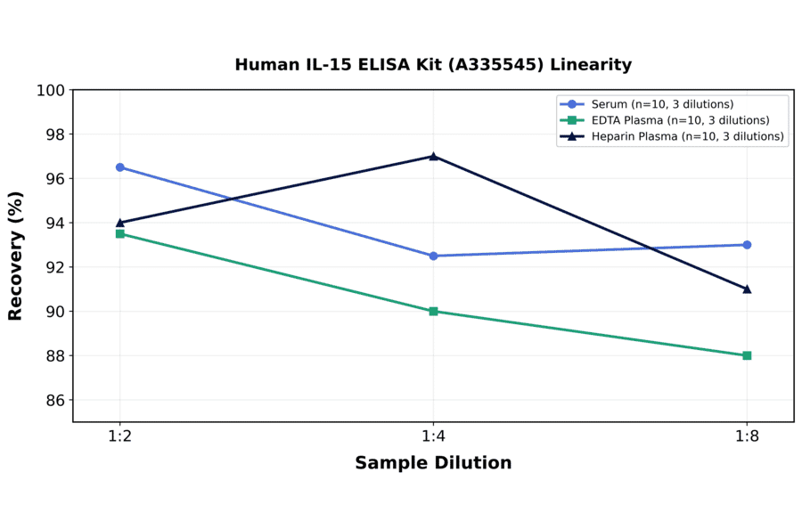 Linearity - Human IL-15 ELISA Kit (A335545) - Antibodies.com