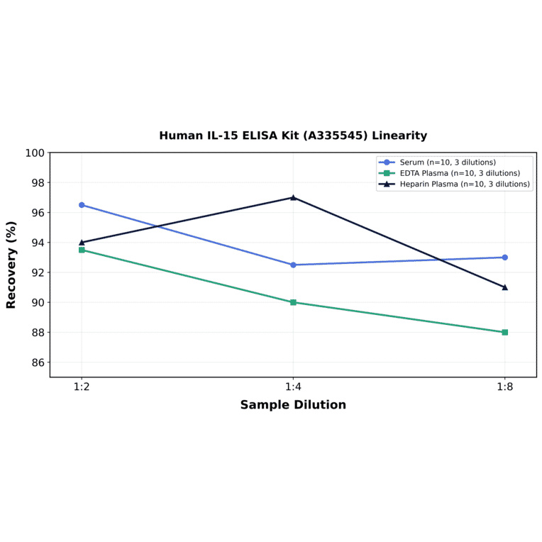 Linearity - Human IL-15 ELISA Kit (A335545) - Antibodies.com