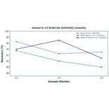 Linearity - Human IL-15 ELISA Kit (A335545) - Antibodies.com