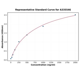Standard Curve - Human IL-16 ELISA Kit (A335546) - Antibodies.com