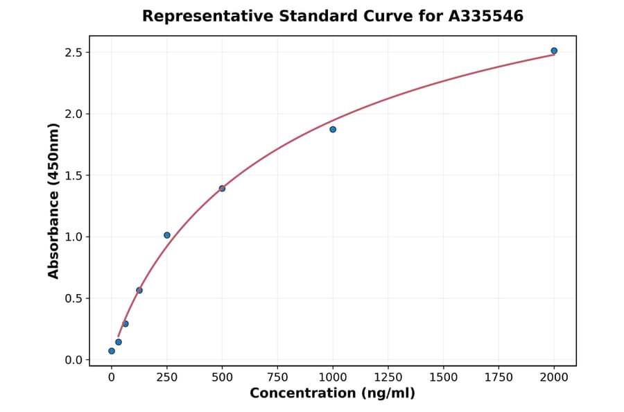 Standard Curve - Human IL-16 ELISA Kit (A335546) - Antibodies.com
