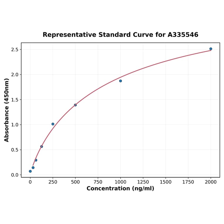 Standard Curve - Human IL-16 ELISA Kit (A335546) - Antibodies.com