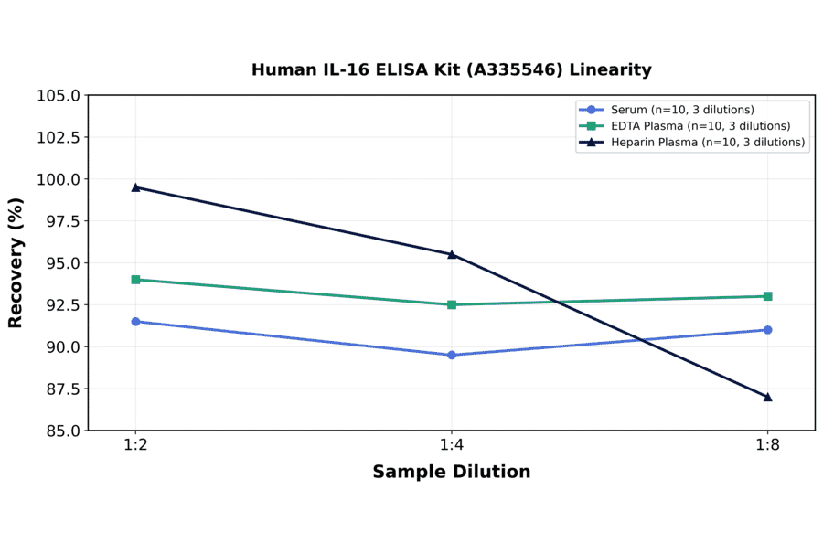 Linearity - Human IL-16 ELISA Kit (A335546) - Antibodies.com