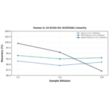 Linearity - Human IL-16 ELISA Kit (A335546) - Antibodies.com
