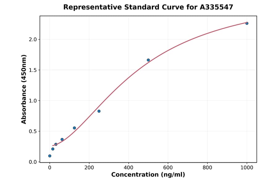 Standard Curve - Human IL-25 ELISA Kit (A335547) - Antibodies.com