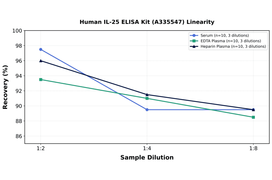 Linearity - Human IL-25 ELISA Kit (A335547) - Antibodies.com