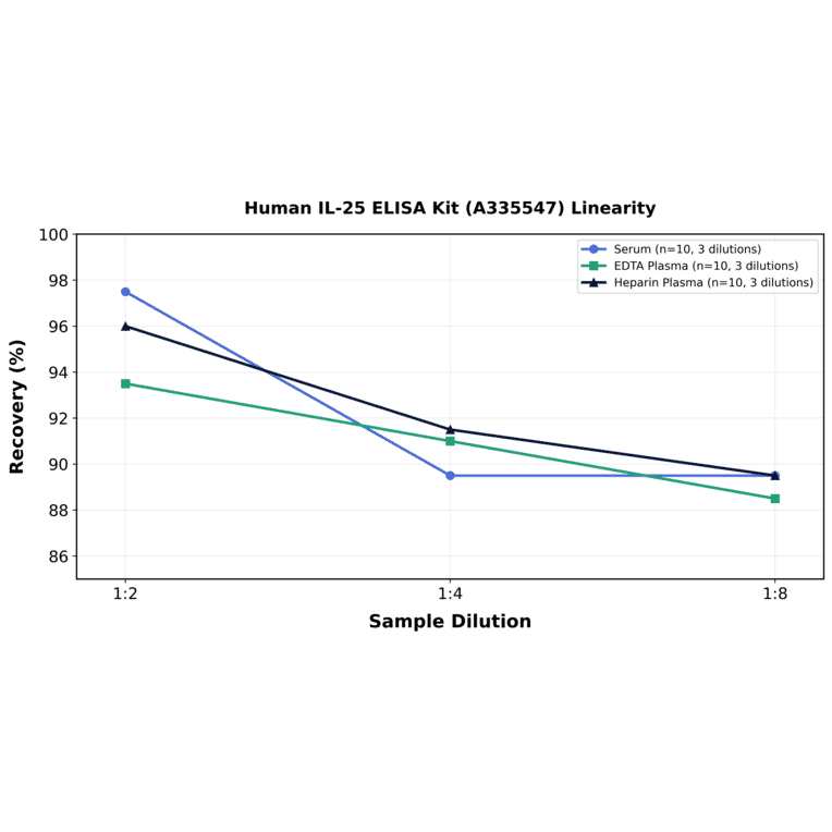 Linearity - Human IL-25 ELISA Kit (A335547) - Antibodies.com