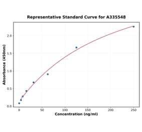 Standard Curve - Human IL-1 alpha ELISA Kit (A335548) - Antibodies.com