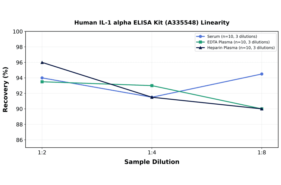 Linearity - Human IL-1 alpha ELISA Kit (A335548) - Antibodies.com