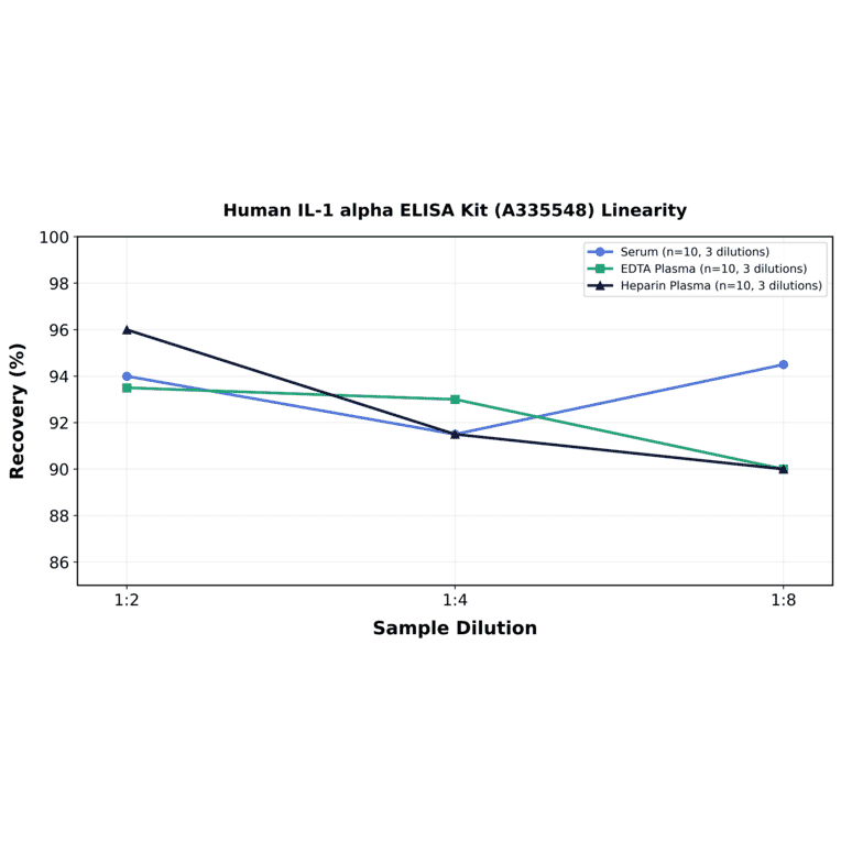 Linearity - Human IL-1 alpha ELISA Kit (A335548) - Antibodies.com