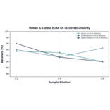 Linearity - Human IL-1 alpha ELISA Kit (A335548) - Antibodies.com
