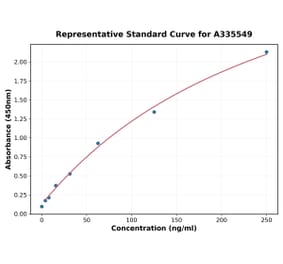 Standard Curve - Human IL-1 beta ELISA Kit (A335549) - Antibodies.com