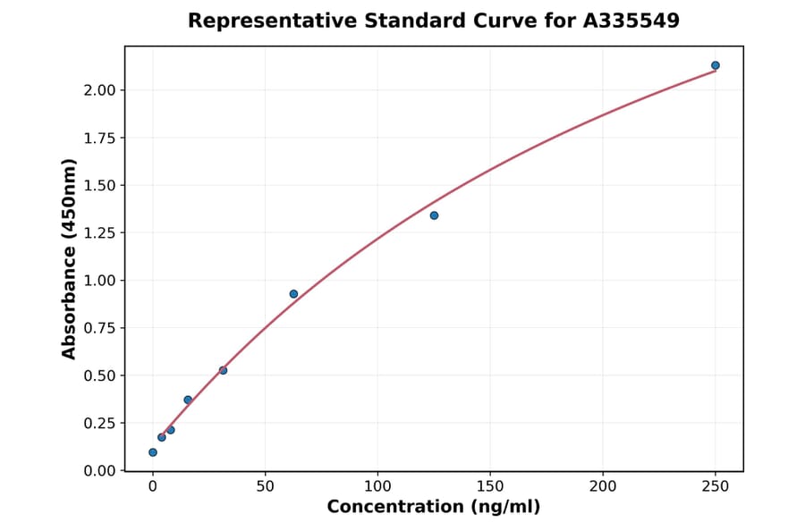Standard Curve - Human IL-1 beta ELISA Kit (A335549) - Antibodies.com