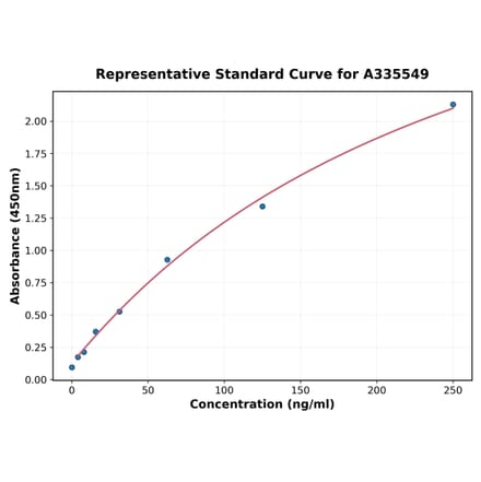 Standard Curve - Human IL-1 beta ELISA Kit (A335549) - Antibodies.com