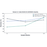 Linearity - Human IL-1 beta ELISA Kit (A335549) - Antibodies.com
