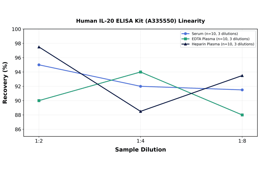 Linearity - Human IL-20 ELISA Kit (A335550) - Antibodies.com