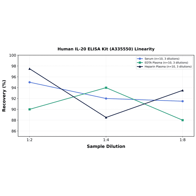 Linearity - Human IL-20 ELISA Kit (A335550) - Antibodies.com