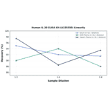 Linearity - Human IL-20 ELISA Kit (A335550) - Antibodies.com
