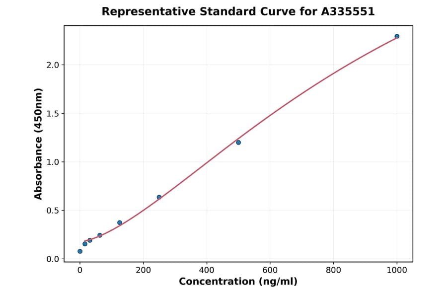 Standard Curve - Human IL-22 ELISA Kit (A335551) - Antibodies.com
