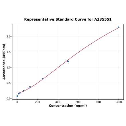 Standard Curve - Human IL-22 ELISA Kit (A335551) - Antibodies.com