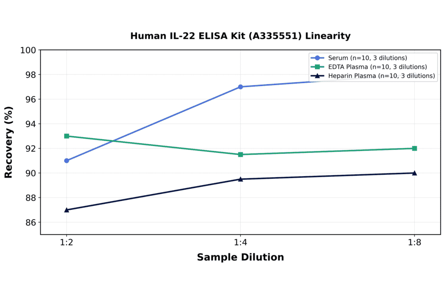 Linearity - Human IL-22 ELISA Kit (A335551) - Antibodies.com