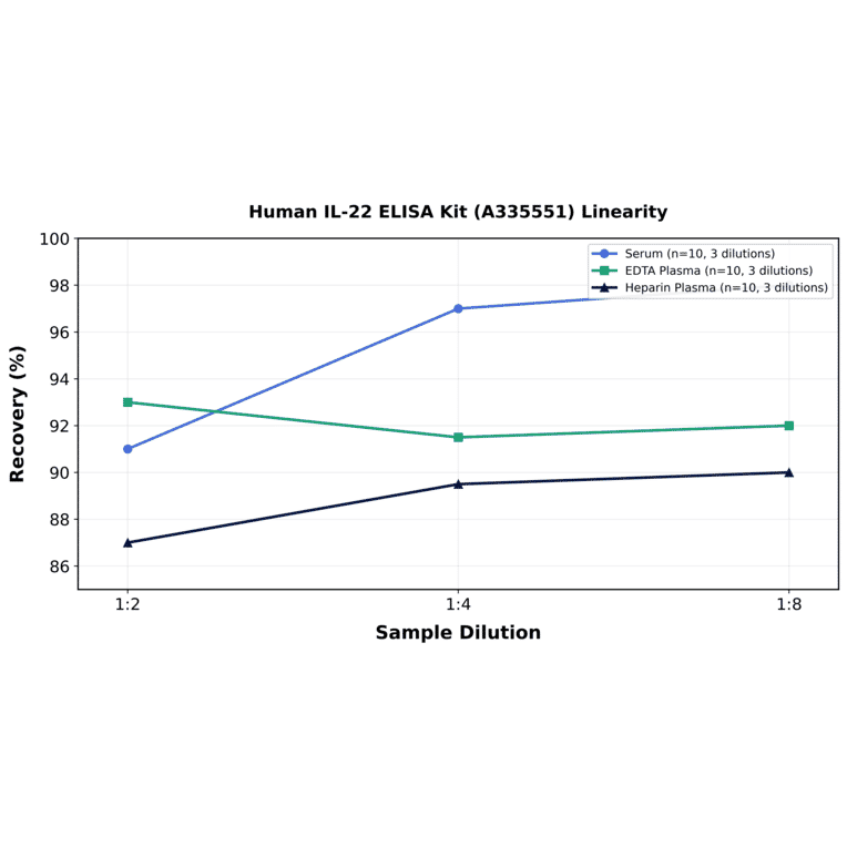 Linearity - Human IL-22 ELISA Kit (A335551) - Antibodies.com