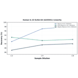 Linearity - Human IL-22 ELISA Kit (A335551) - Antibodies.com