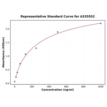 Standard Curve - Human IL-29 ELISA Kit (A335552) - Antibodies.com
