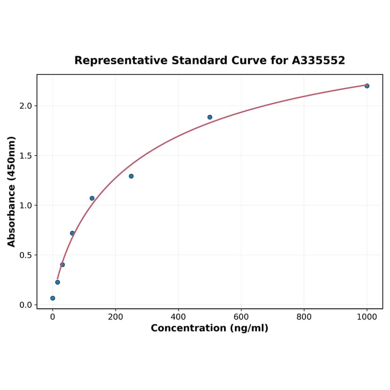 Standard Curve - Human IL-29 ELISA Kit (A335552) - Antibodies.com