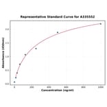 Standard Curve - Human IL-29 ELISA Kit (A335552) - Antibodies.com