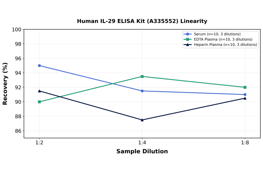 Linearity - Human IL-29 ELISA Kit (A335552) - Antibodies.com