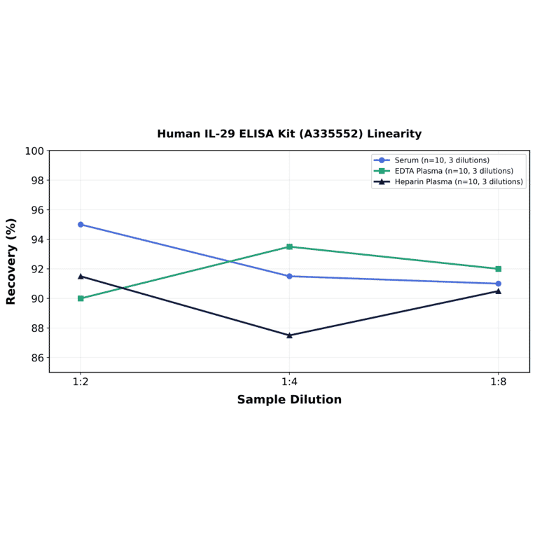 Linearity - Human IL-29 ELISA Kit (A335552) - Antibodies.com