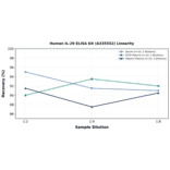 Linearity - Human IL-29 ELISA Kit (A335552) - Antibodies.com