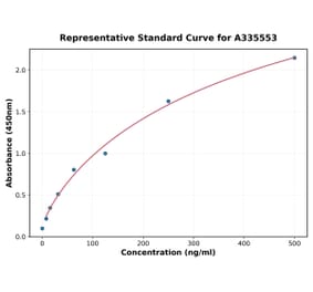 Standard Curve - Human IL-31 ELISA Kit (A335553) - Antibodies.com