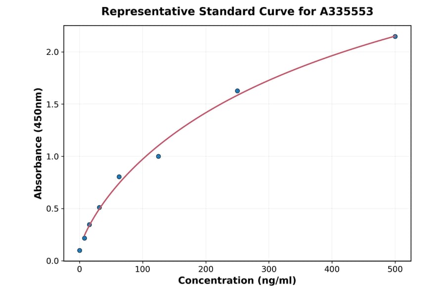Standard Curve - Human IL-31 ELISA Kit (A335553) - Antibodies.com