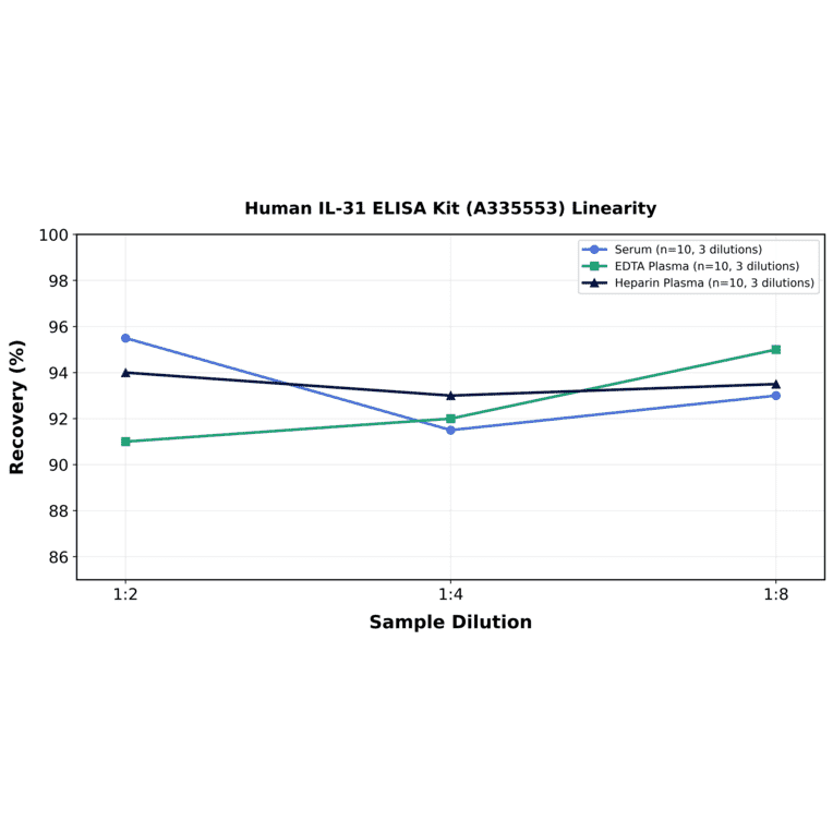 Linearity - Human IL-31 ELISA Kit (A335553) - Antibodies.com