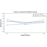 Linearity - Human IL-31 ELISA Kit (A335553) - Antibodies.com