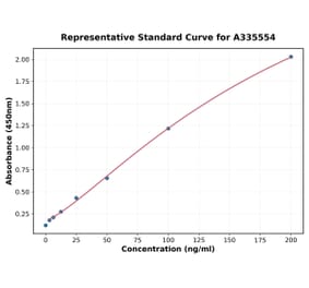 Standard Curve - Human IL-33 ELISA Kit (A335554) - Antibodies.com