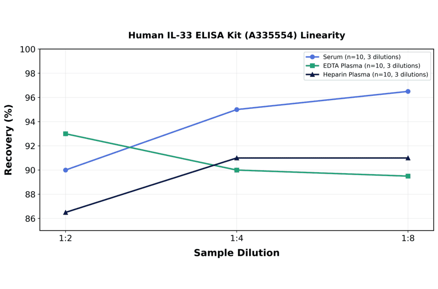 Linearity - Human IL-33 ELISA Kit (A335554) - Antibodies.com
