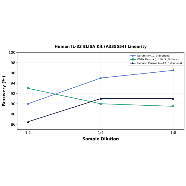 Linearity - Human IL-33 ELISA Kit (A335554) - Antibodies.com